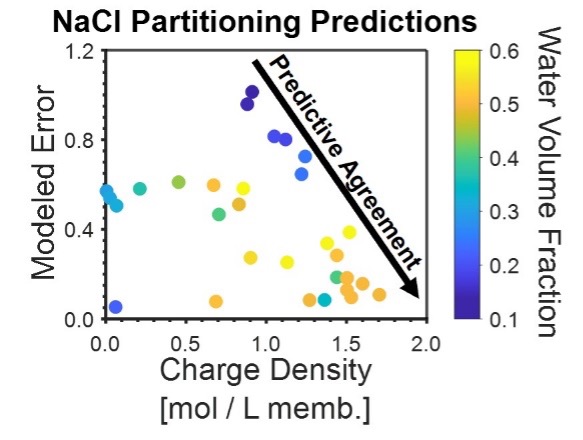 NaCL Partitioning Predictions Graph